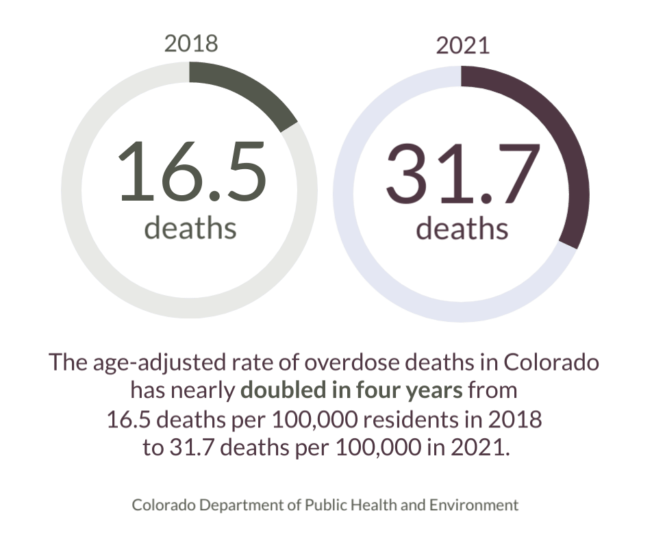 Colorado overdose death stats