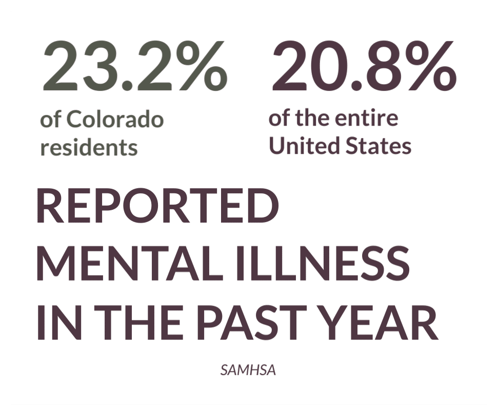 Colorado mental illness stat